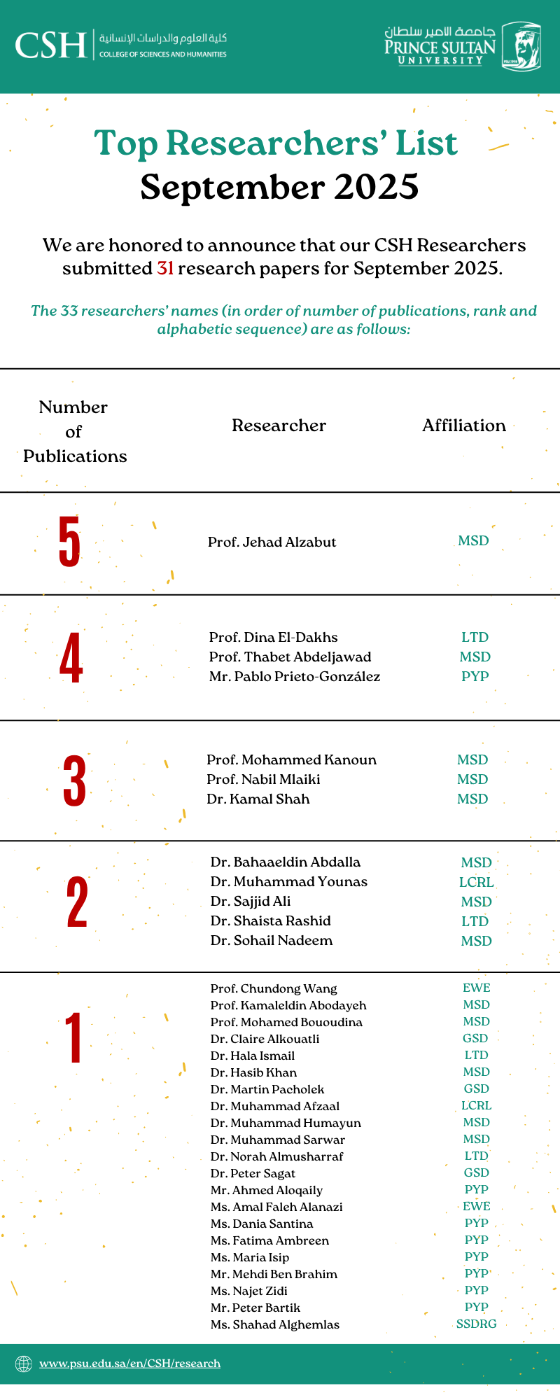 Top CSH Researchers List