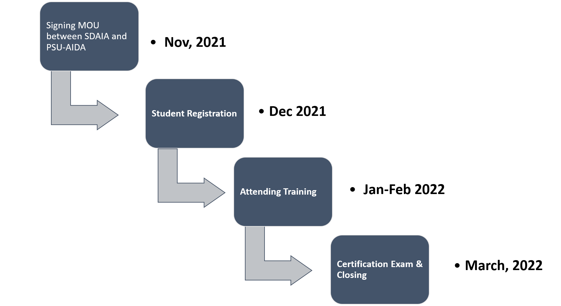 Timeline – Program Delivery  AY 2021 - 22