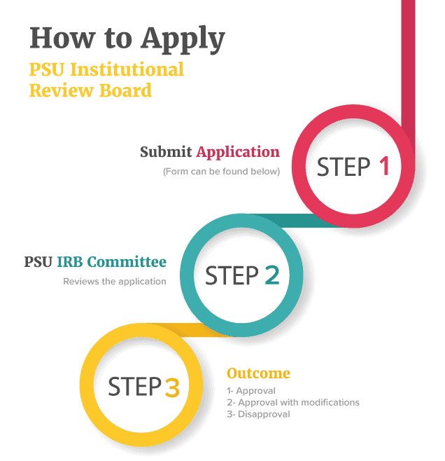 How To Apply Institutional Review Board
