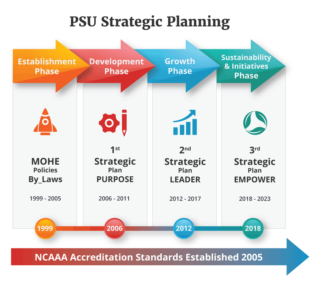 strategic plan university