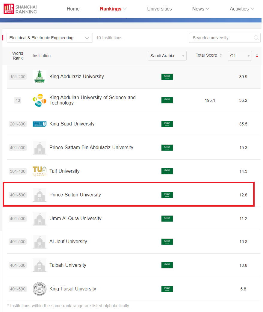تخصص الهندسة الكهربائية في جامعة الامير سلطان ضمن افضل 500 على مستوى العالم في تصنيف شنجهاي