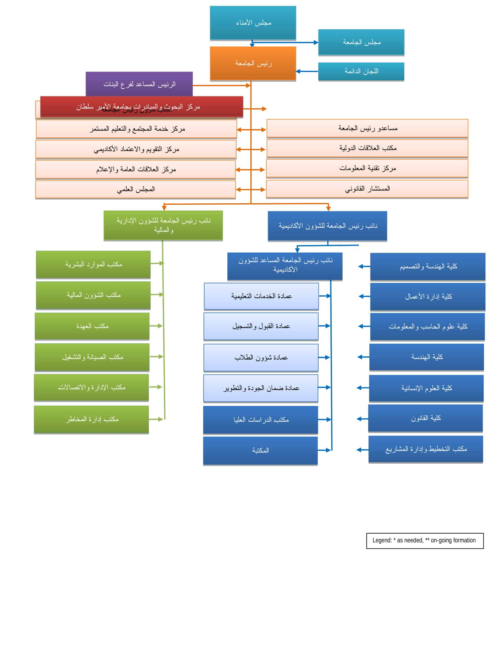 الهيكل التنظيمي لجامعة الأمير سلطان