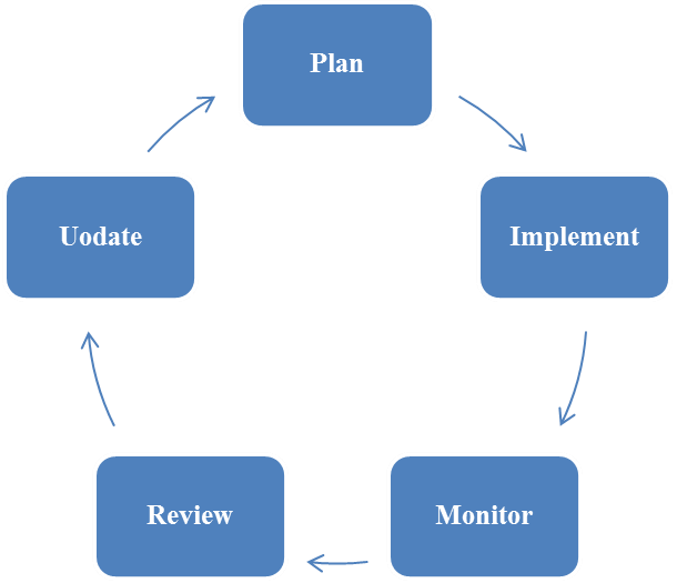 The PIMRU Model