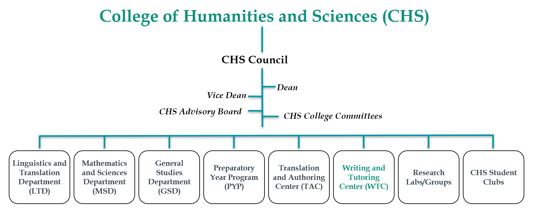 Writing and Tutoring CenterWTC Placement & Office Organization