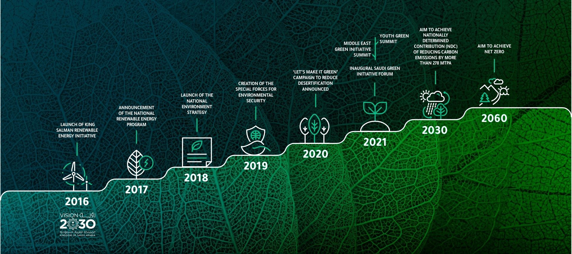 Timeline of Saudi Green Initiative - A Sustainable Future for Saudi Arabia