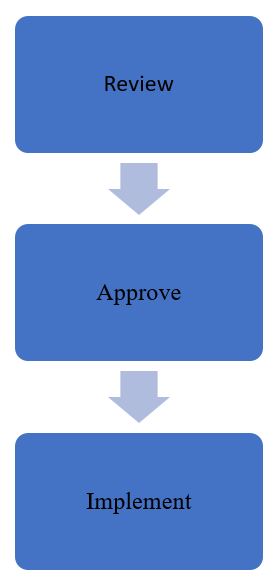 PROCEDURES FOR CREATING A NEW AND REVISING PSU POLICIES