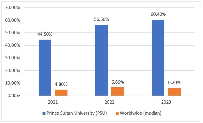 Research Publications of SDG 17