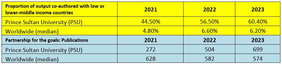 Research Publications of SDG 17