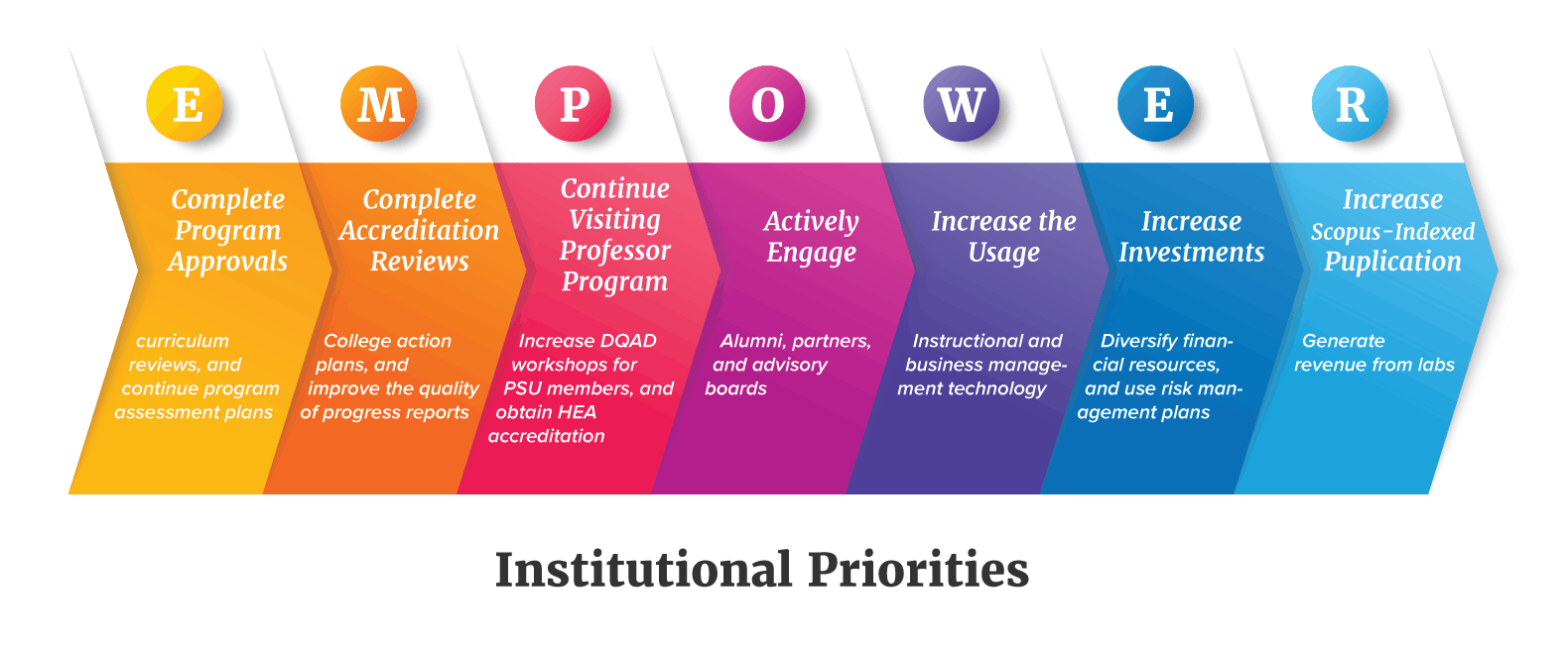 institutional priorities