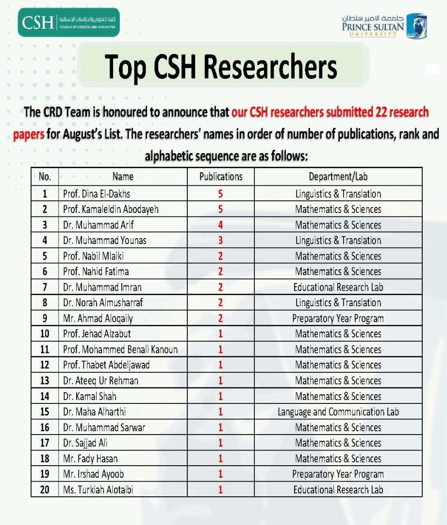 Top CSH Researchers List