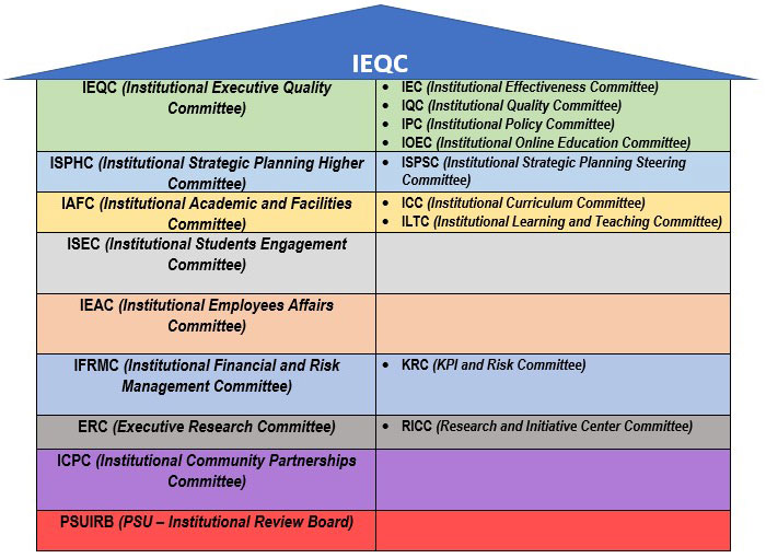 Institutional Committees