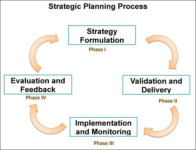 Strategic Planning Process