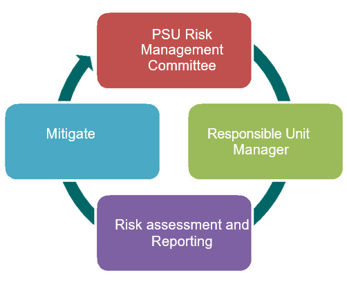 Risk Management Framework