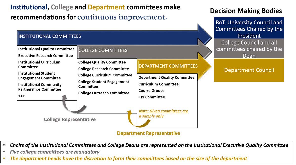 Inter-relationship among the institutional, college and department level committees