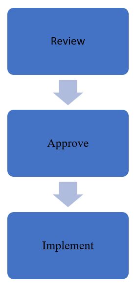 PROCEDURES FOR CREATING A NEW AND REVISING PSU POLICIES