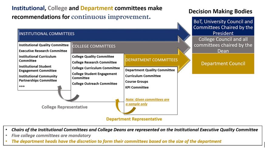 Inter-relationship among the institutional, college and department level committees